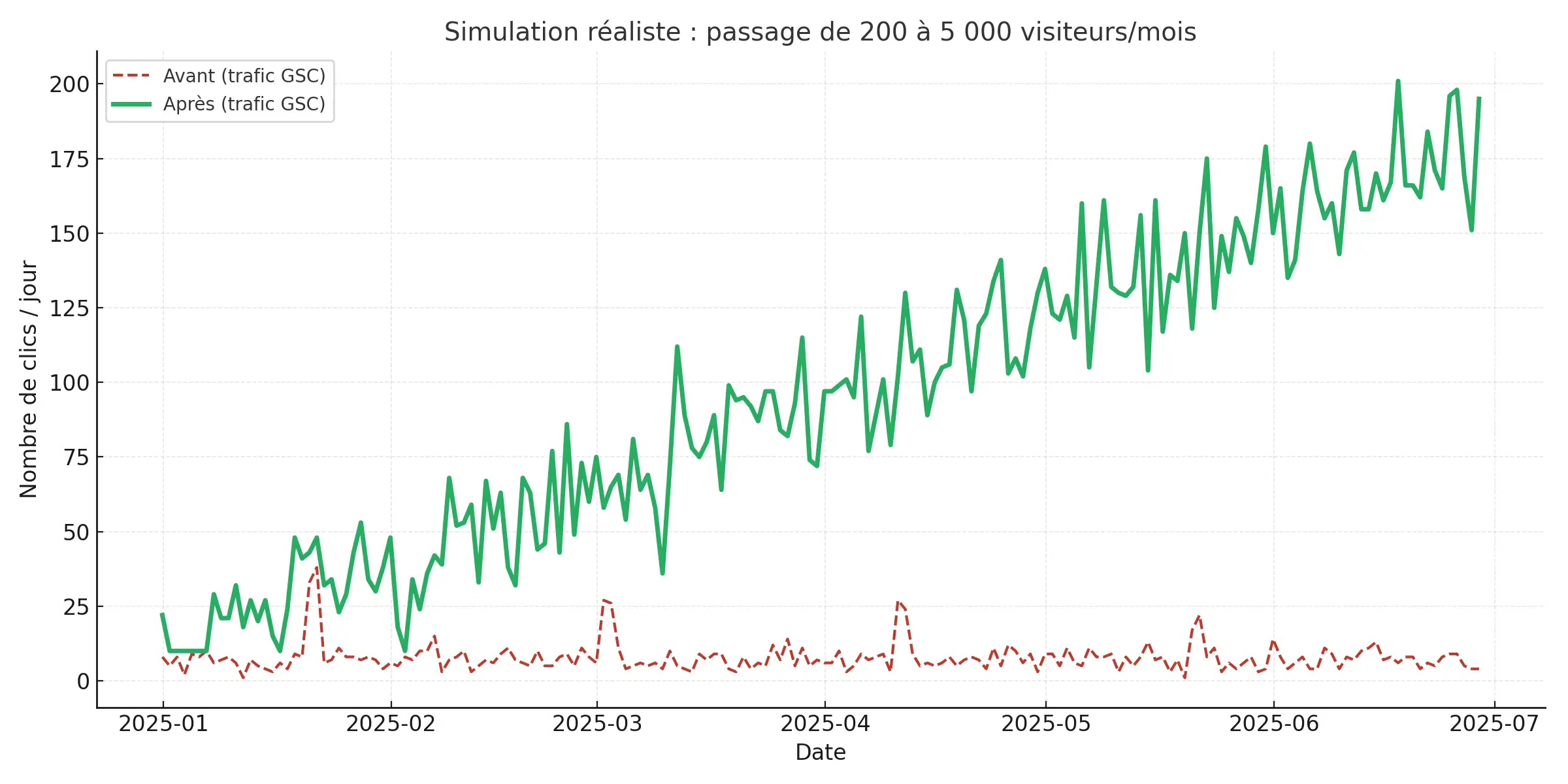 Graphique évolution trafic : passage de 200 à 5000 visiteurs/mois
